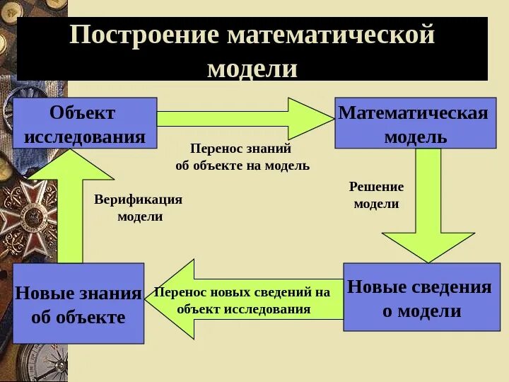 Метод построения математических моделей. Построение математической модели. Алгоритм построения математической модели. Моделирование построение математических моделей. Принципы построения математических моделей.