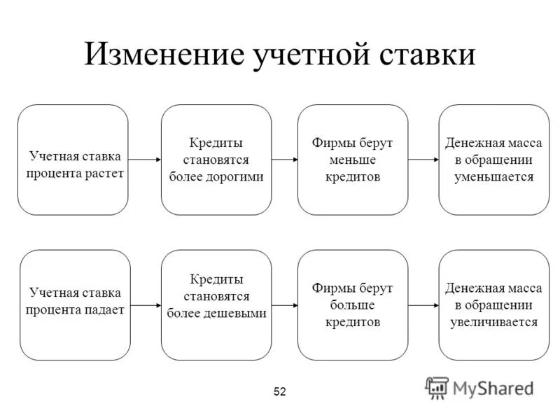 Изменение учетной. Изменение учетной ставки. Изменение учетной ставки процента. Изменение учетной ставки означает. Изменение учетной ставки процента примеры.