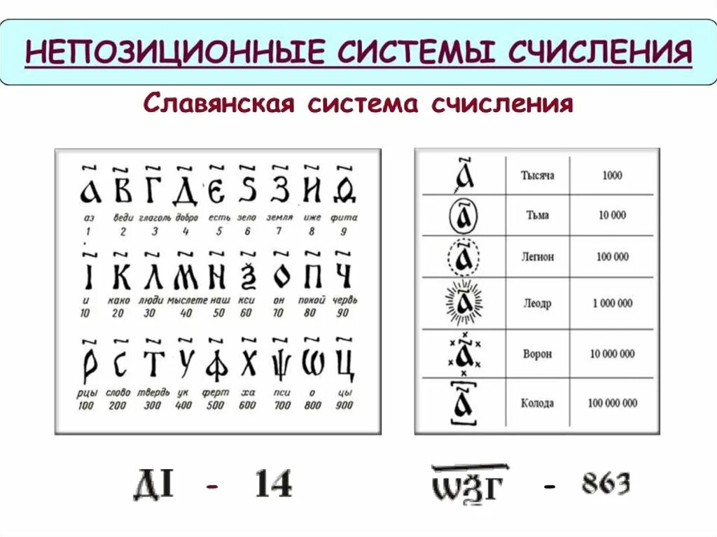 Непозиционные системы счисления 8 класс. Система исчисления непозиционная система. Славянская система счисления позиционная или непозиционная. Алфавитная непозиционная система счисления. Полные системы счисления