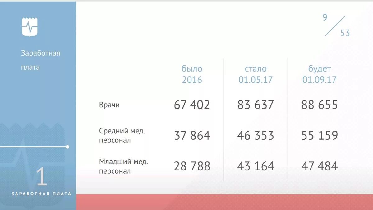 Оклады медработникам повысят. Повышение зарплаты медработникам. Повышение зарплат медиков. Когда будет повышение зарплаты медикам. Повышение ЗП медикам.