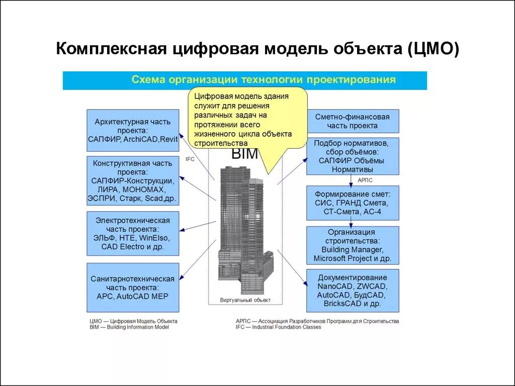 В информационной модели жилого дома представленной