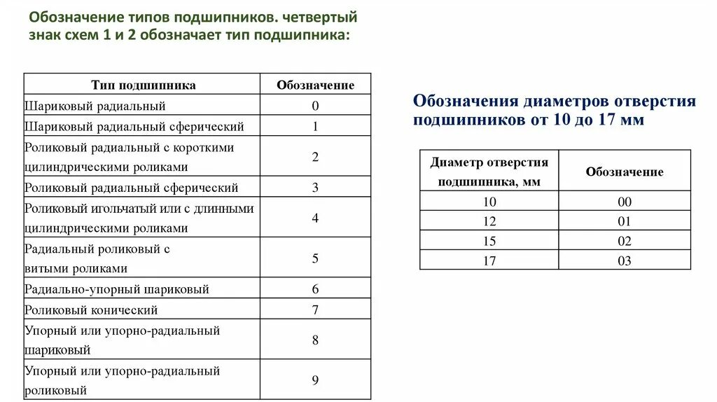 Обозначение подшипников. Маркировка подшипников. Обозначение маркировки подшипников. Обозначение типа подшипника.