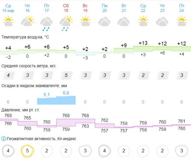 Дни магнитных бурь в марте 24 года. Календарь магнитных бурь на апрель 2023. Март магнитные бури дни. Геомагнитные бури март 2023.