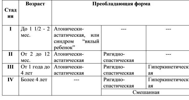 Дцп атонически астатическая. Формы ДЦП атонически-астатическая форма. Характеристики атонически-астатической формы ДЦП. Атонически-астатический синдром. ДЦП атоническая форма симптомы.