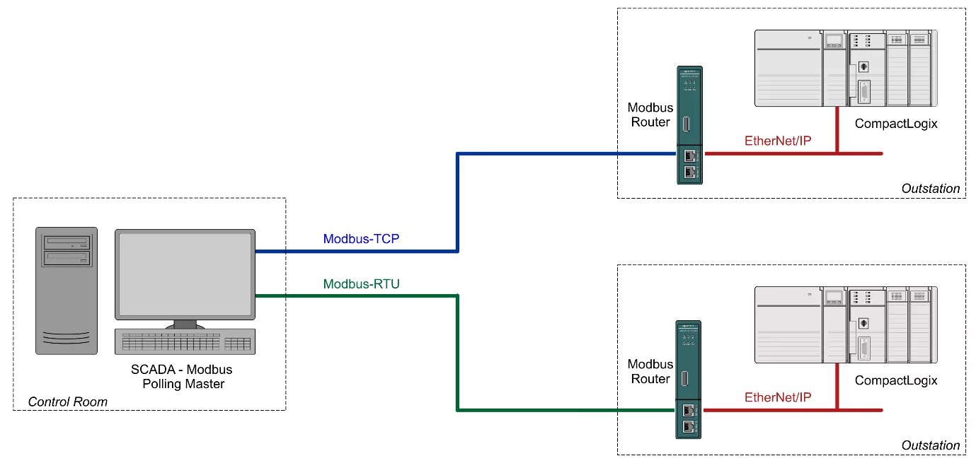 Конвертеры modbus. Modbus RTU структура пакета. Modbus RTU RS 485 для чайников. Modbus TCP Master. Модбас роутер.