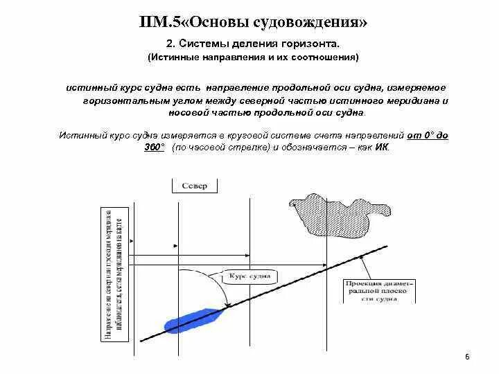 Методы судовождения. Технические средства судовождения. системы деления горизонта. системы деления горизонта на судне.