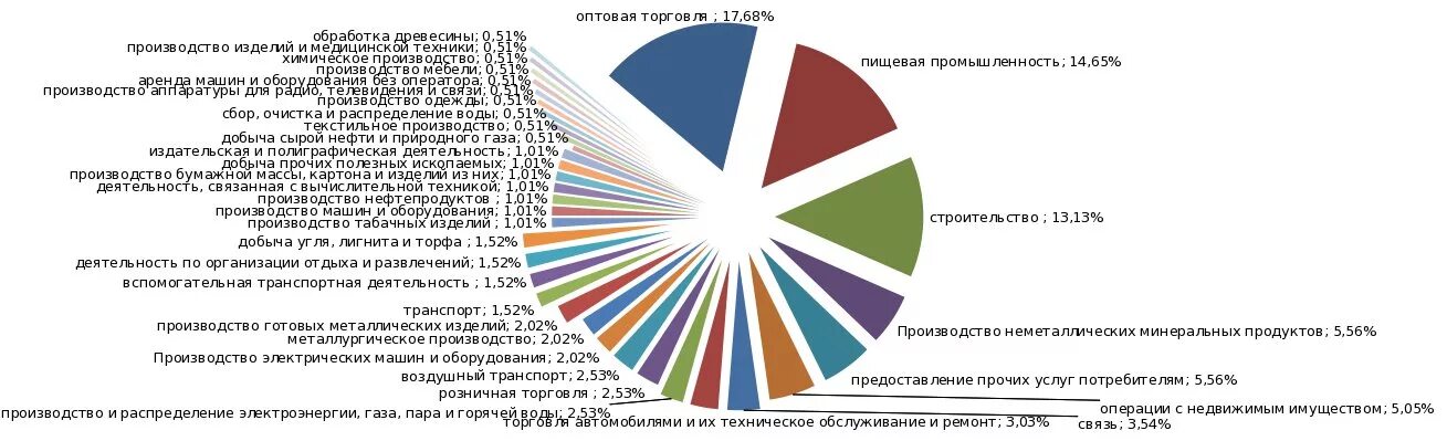 Количество предприятий торговли. Крупные компании в кыргызстане. крупные количество предприятий в кыргызстане. самые крупные предприятия киргизии. товарооборот кыргызстана.