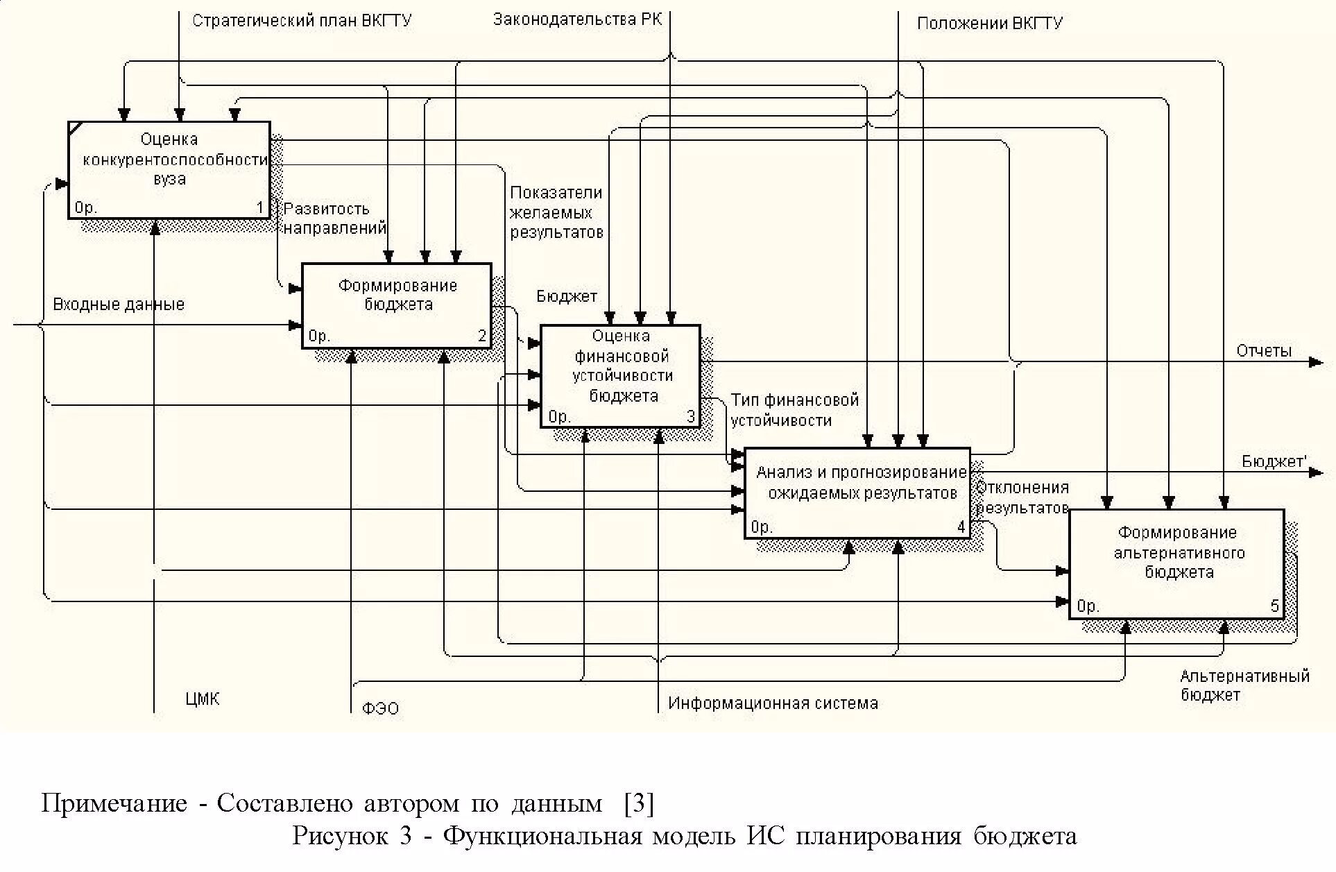 Функциональная модель BT устройства. Разработка информационной системы. Схема разработки информационной системы. Функциональная модель информационной системы.