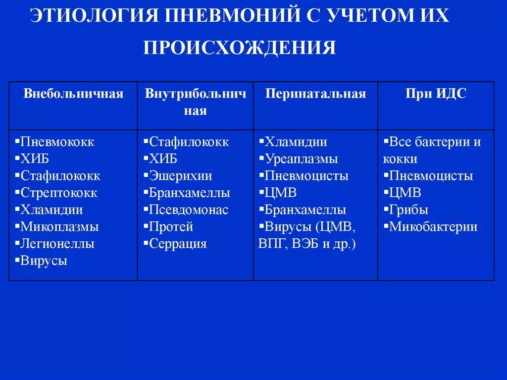 Какие возбудители вызывают пневмонию. Этиология и патогенез пневмонии в таблице. Основной возбудитель пневмонии. Этиология пневмонии возбудители внебольничной. Этиология внутрибольничной пневмонии.