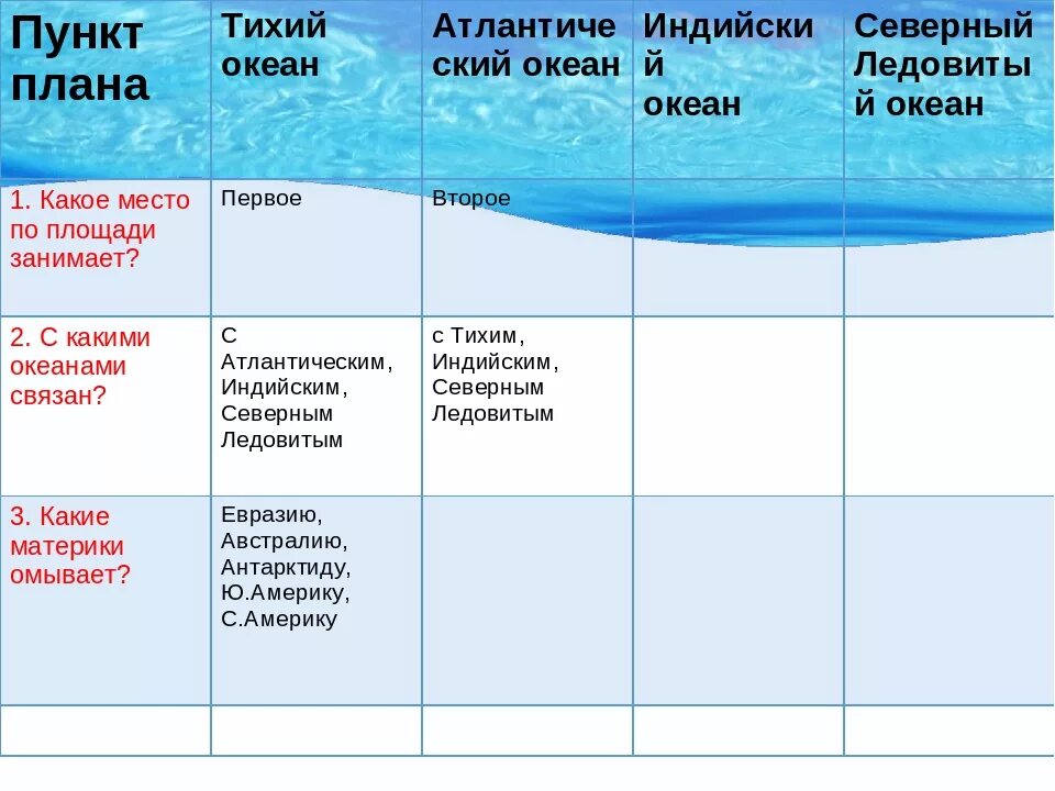 С какими океанами имеет связь тихий океан. План тихий океан Атлантический океан. Индийский океан таблица. Тихий океан таблица. Тихий океан и индийский океан таблица.