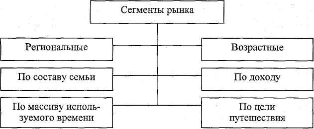 Туристический сегмент. Сегменты туристического рынка. сегментация рынка туристических услуг таблица. общая схема сегментации рынка. виды сегментации туристского рынка.