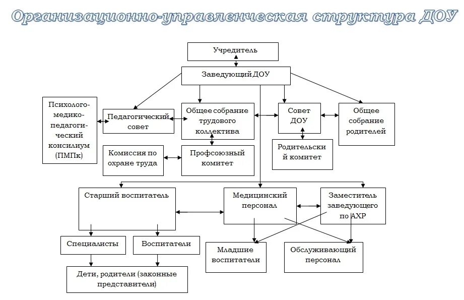 Управление детским учреждением