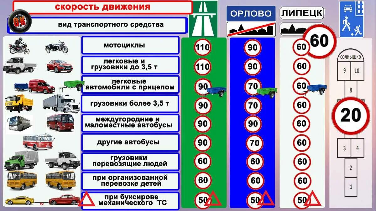 Сколько разрешенная скорость. Скорость движения транспортных средств. Скоростной режим ПДД. Разрешенная скорость ПДД. Таблица скорости движения транспортных средств.