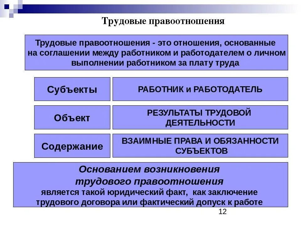 Правоотношения между работником. Трудовые правоотношения. Трудовые правоотношения это в обществознании. Трендовые правоотношения. Трудовые отношения Обществознание.