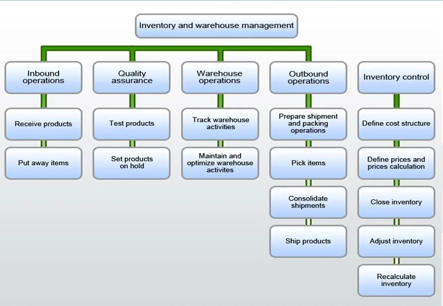 Structure items. Warehouse management structure. warehouse inventory control. менеджмент 3.0.