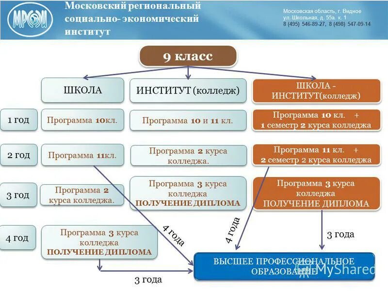 московский социально-экономический институт видное. региональный социально экономический институт. московский социально-экономический институт. социальный экономический институт видное. подготовительные курсы буклет.