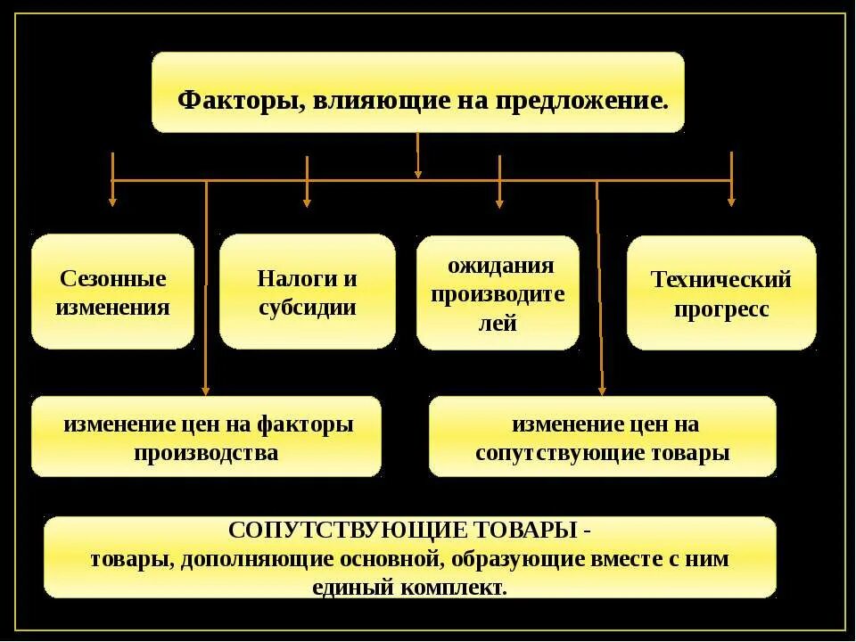 Что влияет на предложение. Факторы влияющие на предложение. Факторы влияющие на предложение в экономике. Главный фактор влияющий на предложение.