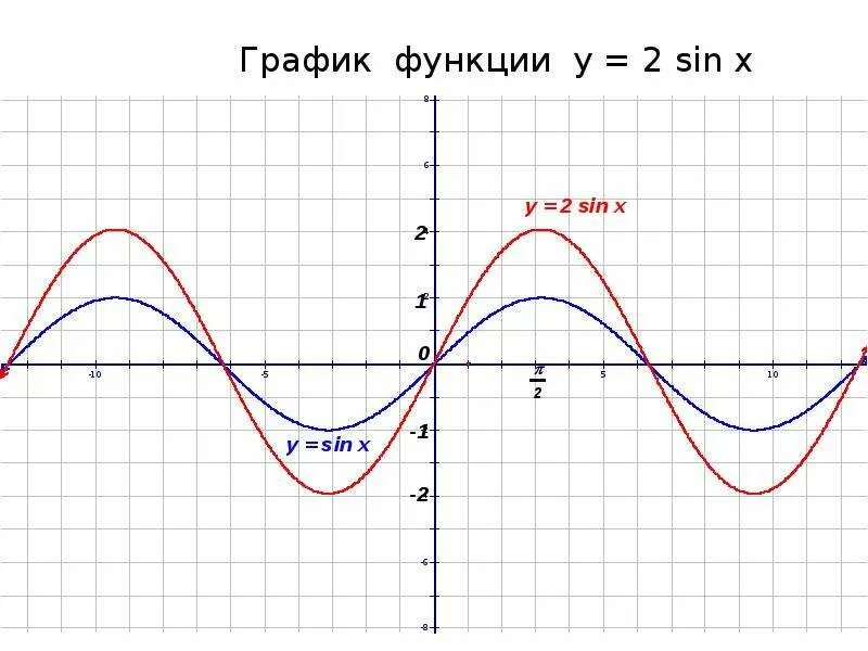 Функция sin 2x. График синуса y sin x+2. функция синус x/2. функция синус 2х. график синусоида y=sin x +1.