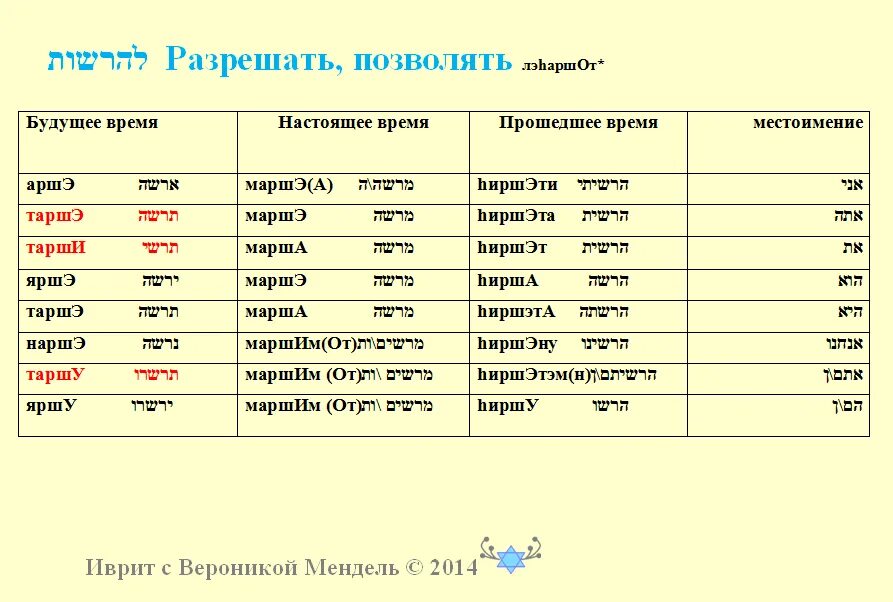 Пассивные глаголы в иврите. Иврит будущее время глаголов. Глаголы иврита в настоящем времени. Времена в иврите таблица.