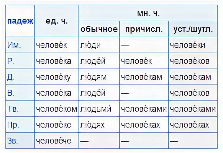 Падеж шагает. Человек падеж. Падеж слова люди. Человека какой падеж. Человек по падежам.