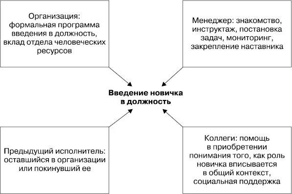 Введение в должность руководителя. Схема ввода в должность нового сотрудника. программа введения в должность. введение в должность нового сотрудника. план ввода в должность нового сотрудника образец.
