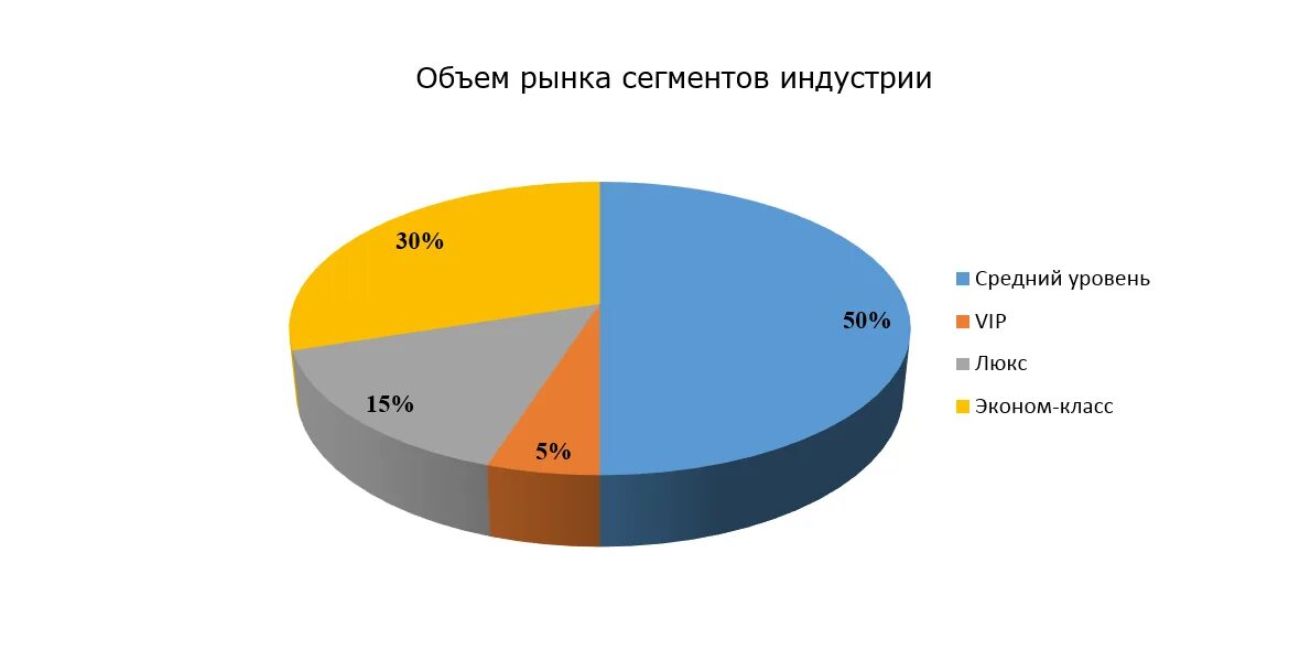 Рынок парикмахерских услуг. Сегменты рынка парикмахерских услуг. Емкость рынка салонов красоты. Объем рынка сегментов индустрии. Сегмент рынка сбыта