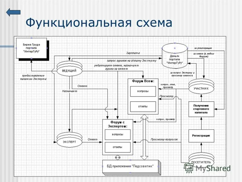 И т д в функционально