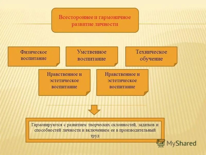 Воспитание умственное нравственное физическое