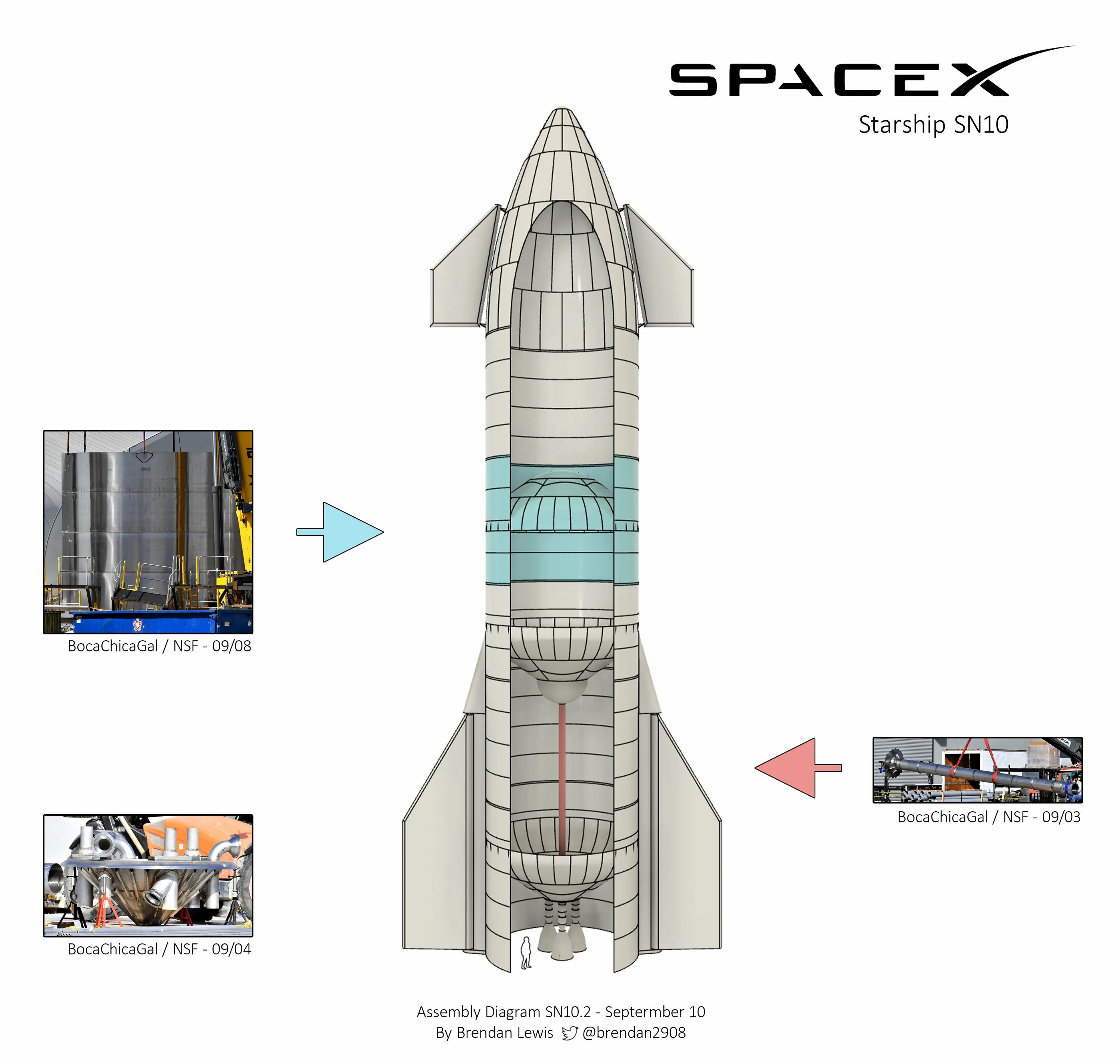 Starship test flight 3. Старшип sn10. Старшип первая ступень. SPACEX sn10. Starship ракета схема.