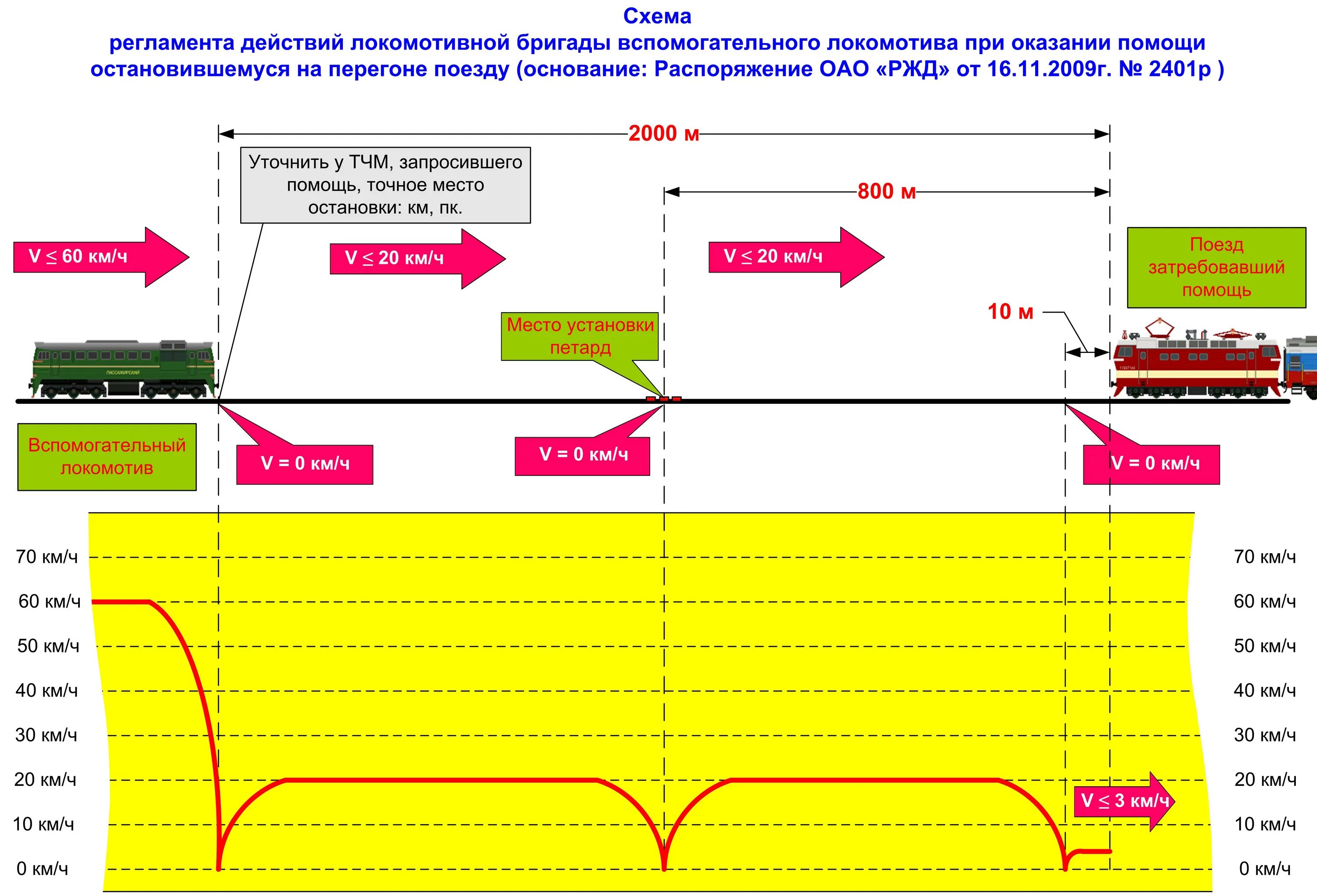 Схема оказания помощи вспомогательным Локомотивом. Схема оказания помощи на перегоне. Порядок оказания помощи поезду остановившемуся на перегоне с головы. С какой скоростью обязан следовать