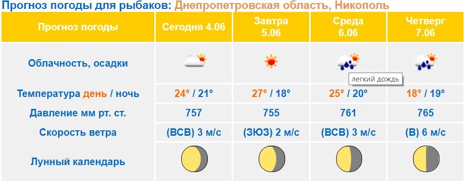 Прогноз клева рыбы 15 дней. Прогноз клева рыбы 15 дней