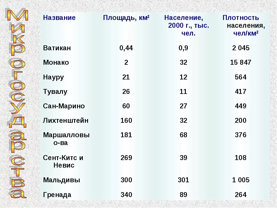 Средние и небольшие страны. Самые маленькиесстраны. Самыеьмаленькие страны. Самые маленькие страны по площади.