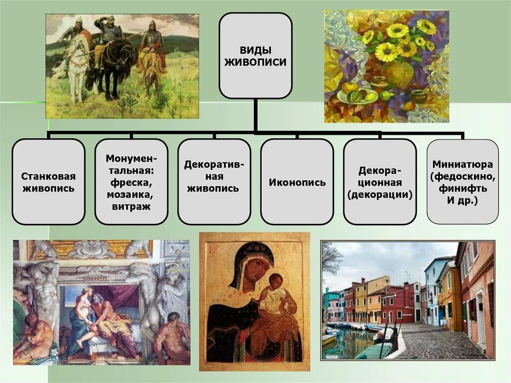 Перед тобой четыре произведения изобразительного искусства. Виды живописи. Виды живописи в изобразительном искусстве. ;Bdjgbcm RFR DBL BPJ,hfpbntkmyjuj bcreccndf. Жанры изобразительного искусства.