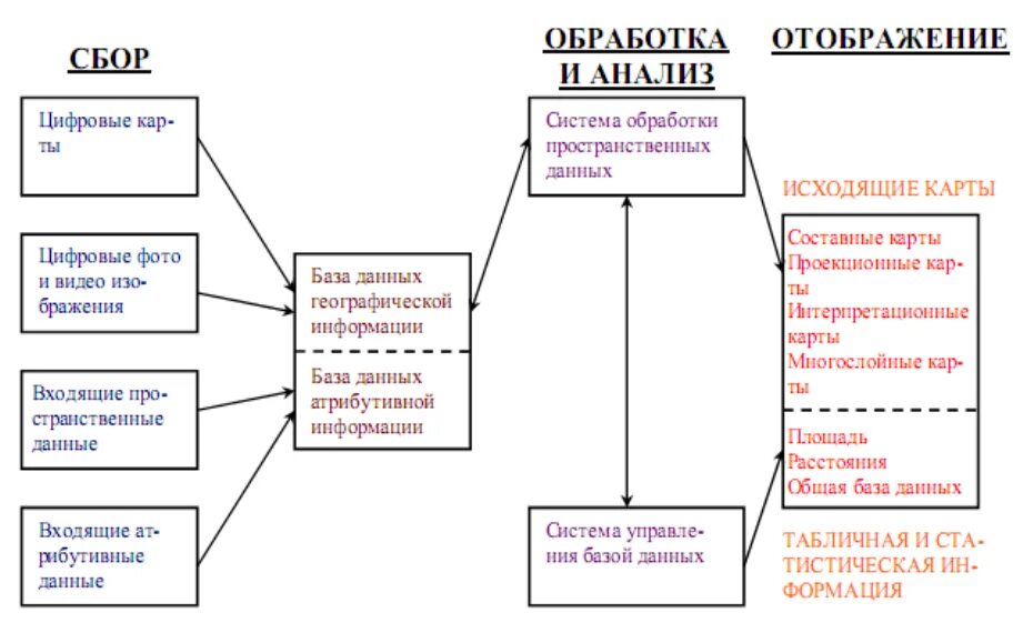 Аналитический сбор данных. Методы сбора анализа и обработки данных. Схема процессов сбора, обработки, анализа и вывода данных ГИС. Сбор обработка и анализ информации. Сбор информации схема.