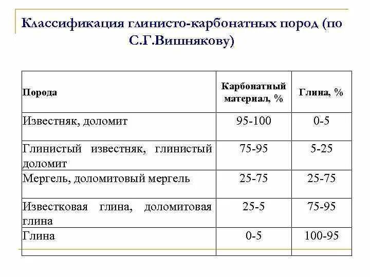 Продукт обжига карбонатных пород 7. Классификация карбонатных пород по данхему. Отечественная классификация карбонатных пород. Классификация карбонатных пород по Вишнякову. Характеристика карбонатных пород.