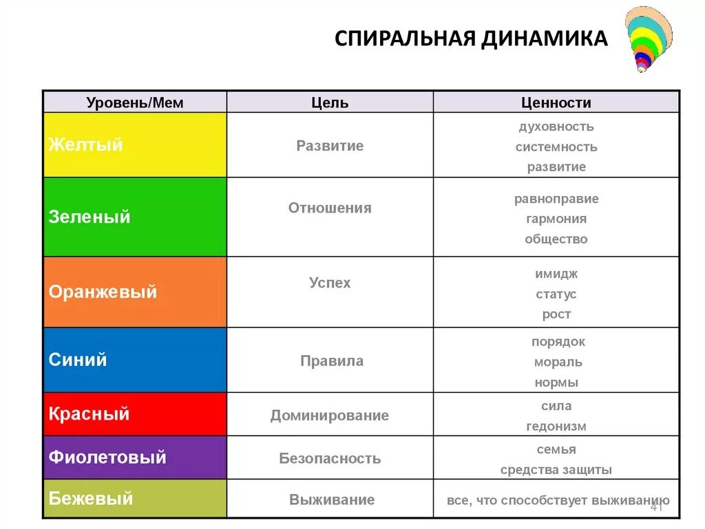 Уровни развития корпоративной культуры спиральная динамика. Спиральная динамика. Ценности по спиральной динамике. Уровни спиральной динамики.