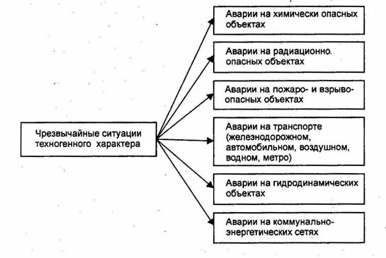 Защита при авариях на взрывоопасных объектах. Виды аварий на взрывоопасных объектах. Аварии на пожаро и взрывоопасных объектах. Аварии напожаро и взрывоопасных рбьектах. Виды аварий на взрывоопасных объектах.