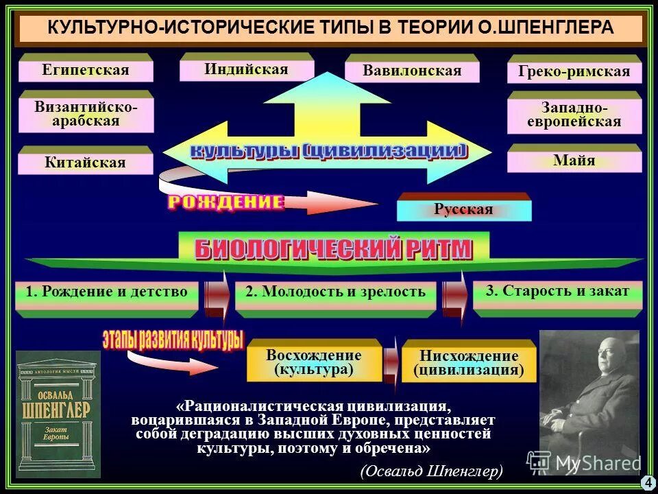 культура и цивилизация по шпенглеру. культура и цивилизация по шпенглеру. типы цивилизаций шпенглер. концепция шпенглера цивилизация. культуры по шпенглеру.