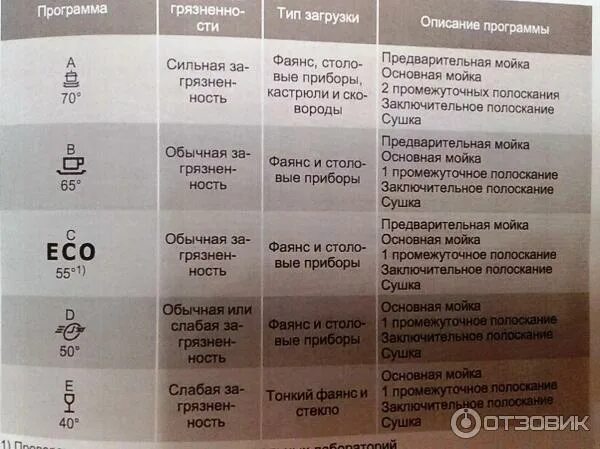 Режимы посудомоечной машины самсунг. Режимы посудомоечной машины bosch. Режим 90 градусов в посудомойке. Посудомоечная машина бош 60 режимы. Посудомоечная машина индезит dsr 15b3.