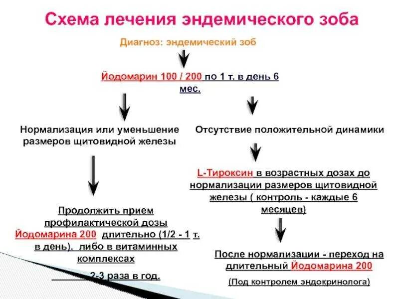 Диффузный это какой. Заболевания щитовидной железы. Классификация. Принципы диагностики. Медикаментозная терапия диффузного токсического зоба. Клиническая классификация заболеваний щитовидной железы по воз. Многоузловой токсический зоб патогенез.