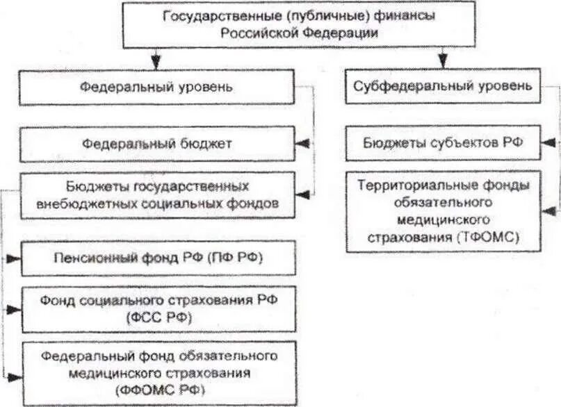 Уровень государственных финансов. Основное звено государственных финансов это. Уровень государственных финансов. Схема структуры государственных и муниципальных финансов. Уровень государственных финансов.