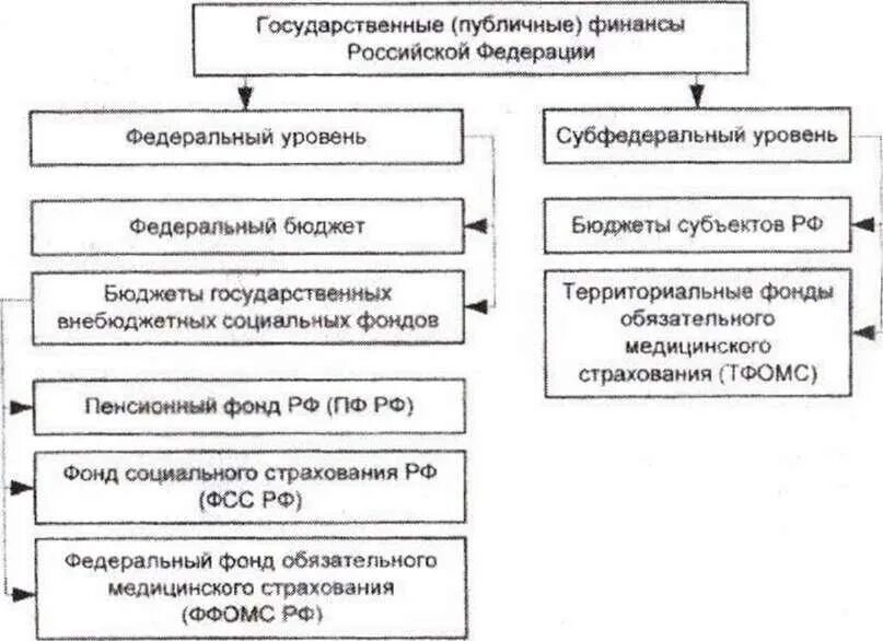 Финансы РФ, финансы субъектов РФ, муниципальные финансы. Государственные финансы. Государственные финансы Российской Федерации. Структура государственных финансов РФ.