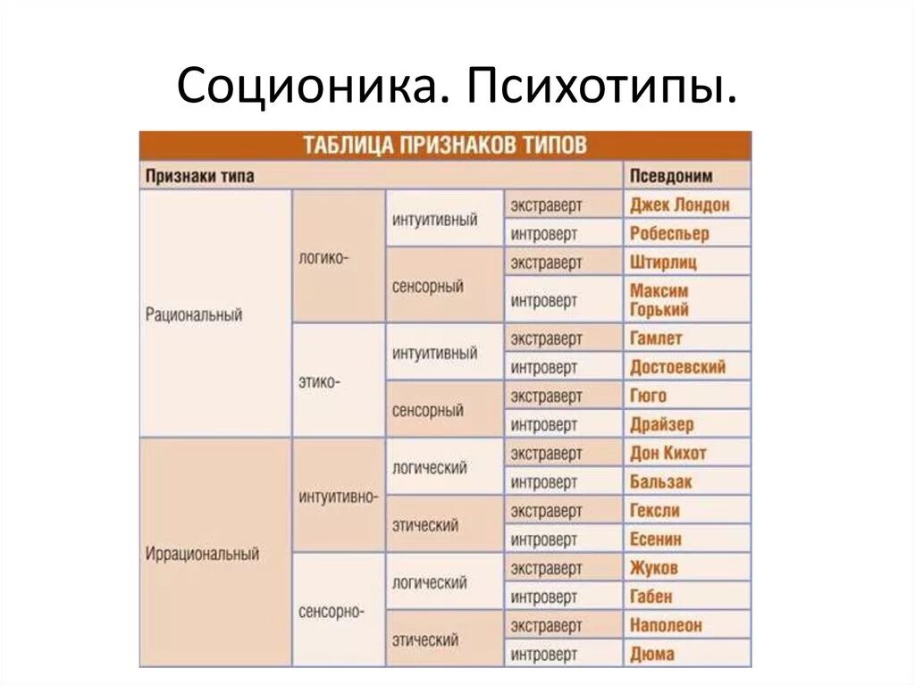 Как определить свой мбти. Соционика типы. Соционические типы личности. Псионический Тип личности. Типология соционика.