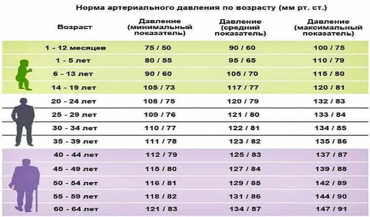 Сколько правильное давления. Таблица артериального давления в зависимости от возраста и веса. Показатели нормы артериального давления 60 лет. Нормы давления по возрасту у мужчин. Давление норма у женщин по возрасту таблица.