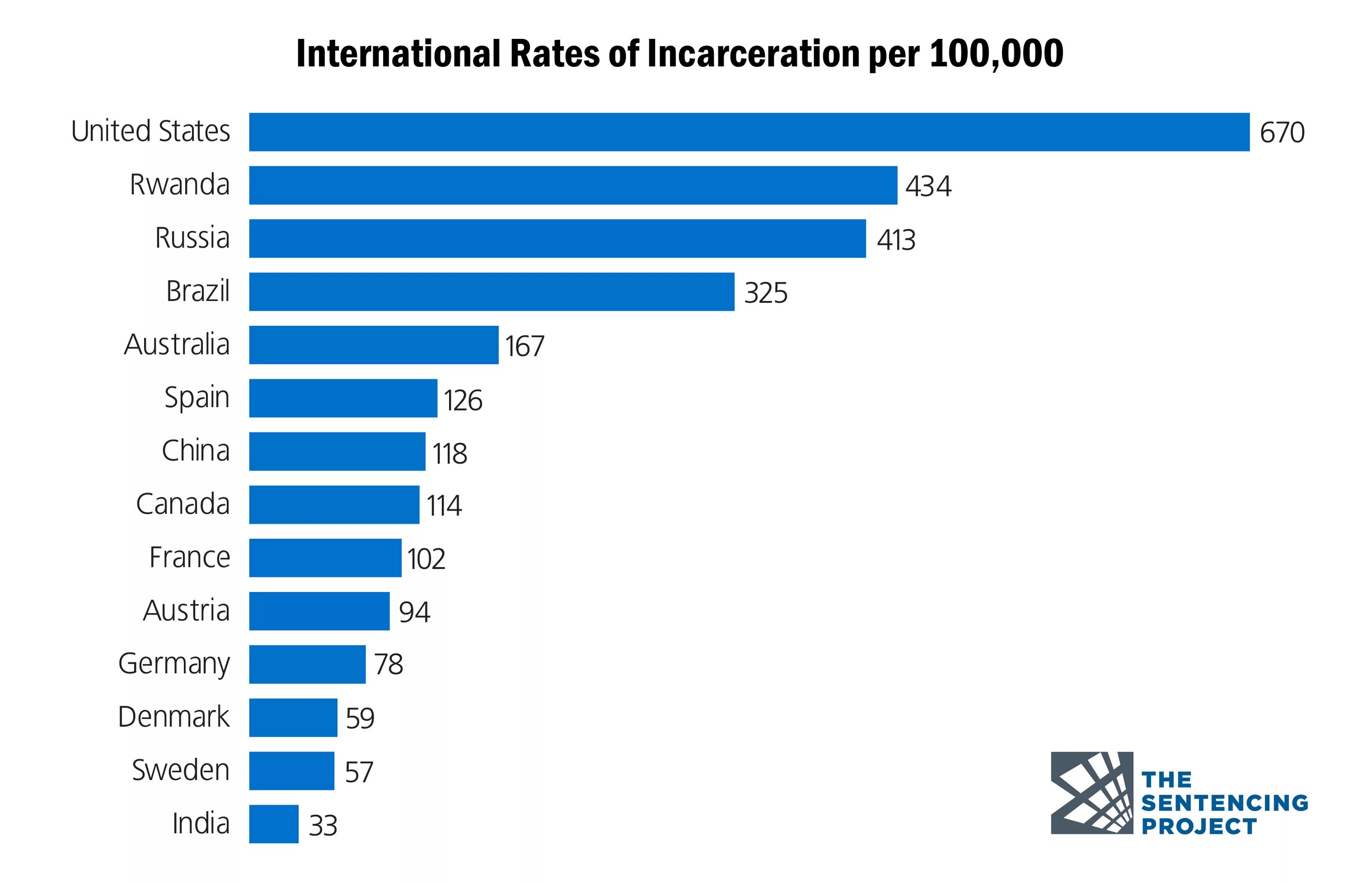 United States incarceration rate. Incarceration rate statistics. Incarceration rate Units. (Menoboy) incarceration.