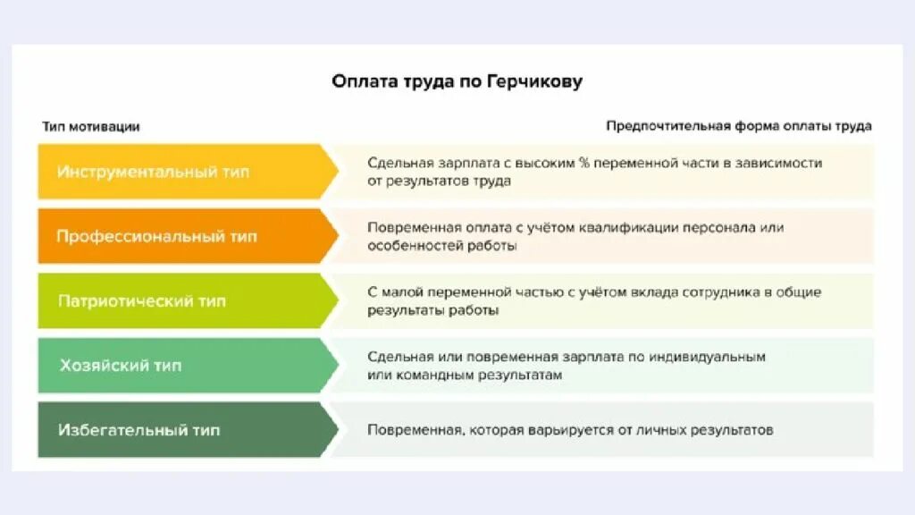 Мотивация матюхина методика. Мотивационные типы по Герчикову. Типы работников по мотивации. Типы трудовой мотивации. Мотивация сотрудников по Герчикову.