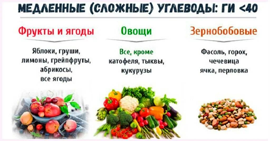 Простые и сложные углеводы. Сложные углеводы список продуктов. сложные и медленные углеводы список продуктов. быстрые и медленные углеводы гликемический индекс. продукты содержащие углеводы простые и сложные.