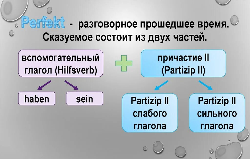 Spoken время глагола. Простое прошедшее время в немецком. Образование прошедшего времени в немецком языке. Правила про прошедшее время в немецком. Сложное разговорное прошедшее время perfekt..