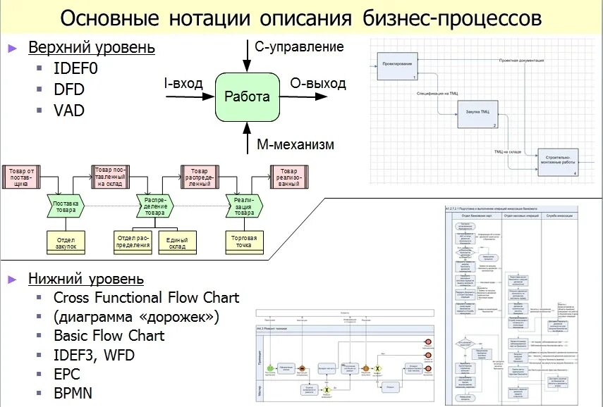 Нотации моделирования бизнес-процессов. Бизнес процессы IDEF BPMN. Нотации моделирования бизнес-процессов (BPMN, idef0, Aris). Диаграмма для описания бизнес процесса.