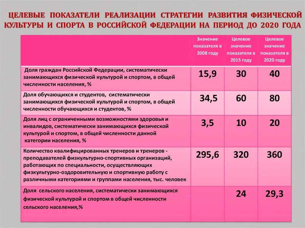 Показателями реализации являются. Целевые показатели результативности. Показатели развития физической культуры и спорта. Критерии физической культуры. Целевая программа развития физической культуры и спорта.